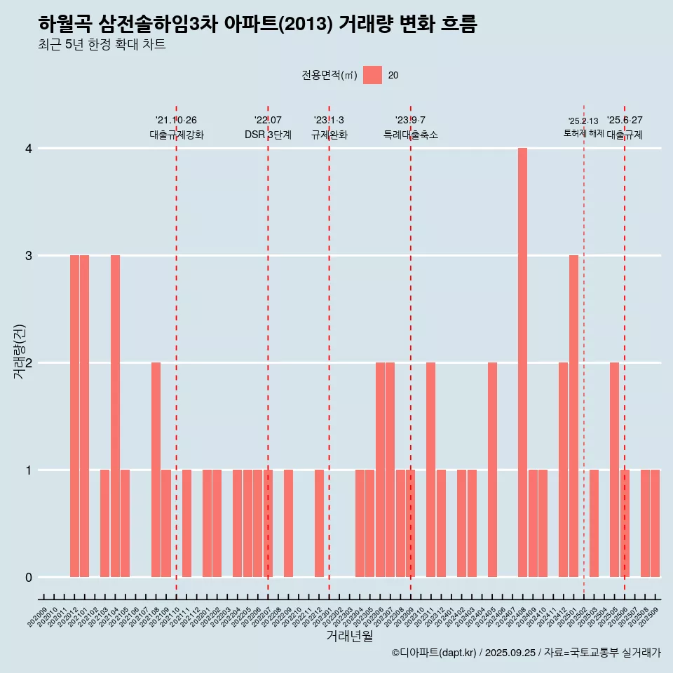 하월곡 삼전솔하임3차 아파트(2013) 거래량 변화 흐름