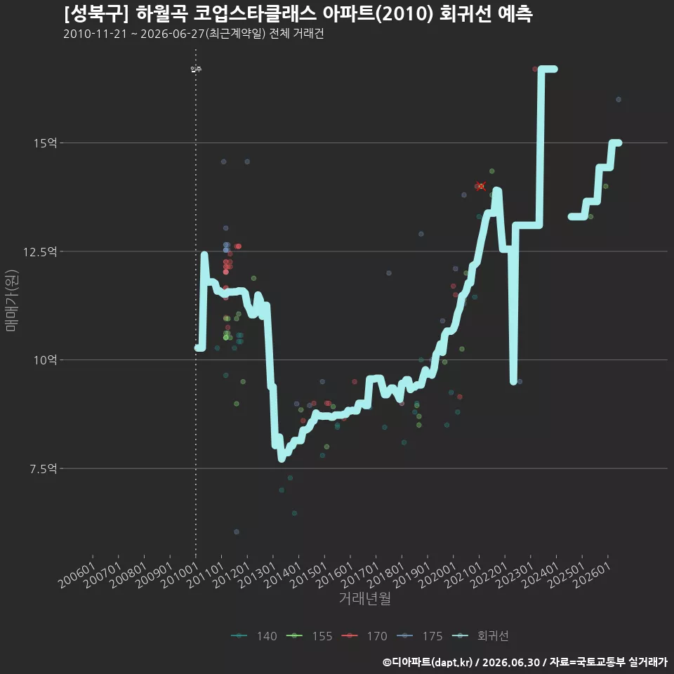 [성북구] 하월곡 코업스타클래스 아파트(2010) 회귀선 예측