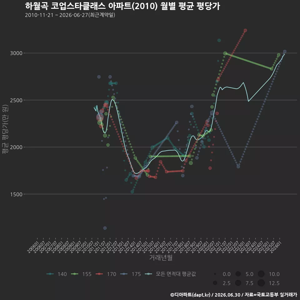 하월곡 코업스타클래스 아파트(2010) 월별 평균 평당가