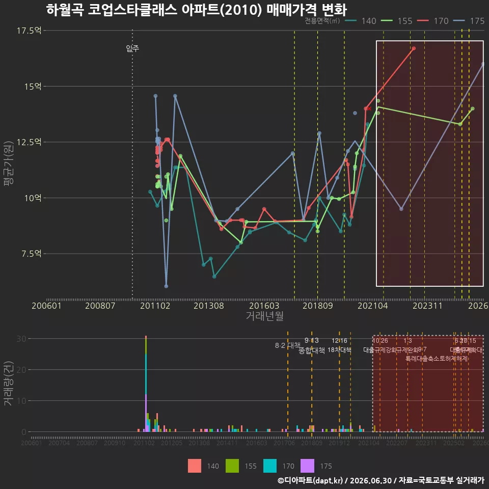 하월곡 코업스타클래스 아파트(2010) 매매가격 변화