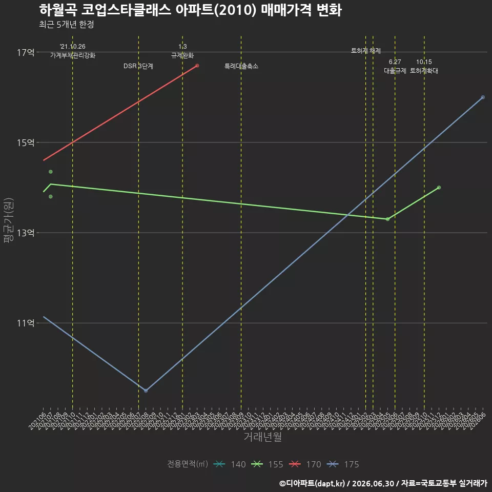 하월곡 코업스타클래스 아파트(2010) 매매가격 변화