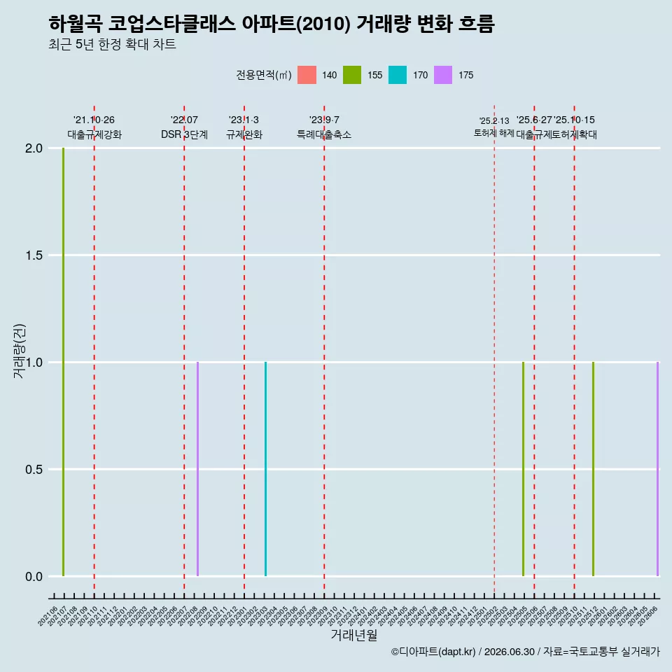 하월곡 코업스타클래스 아파트(2010) 거래량 변화 흐름