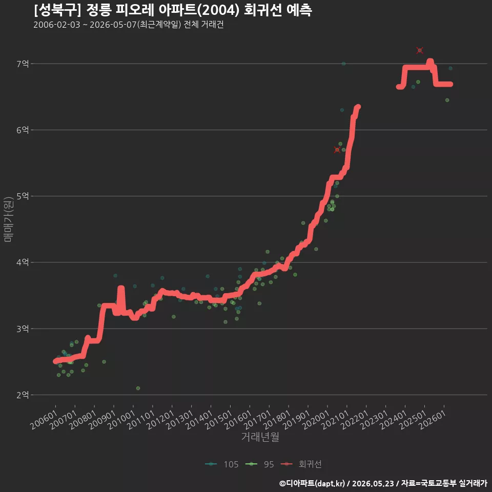 [성북구] 정릉 피오레 아파트(2004) 회귀선 예측