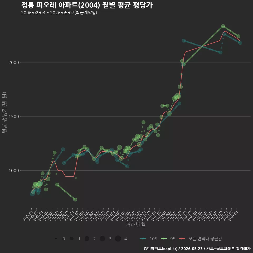 정릉 피오레 아파트(2004) 월별 평균 평당가