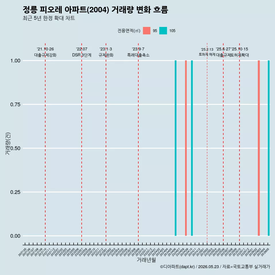정릉 피오레 아파트(2004) 거래량 변화 흐름