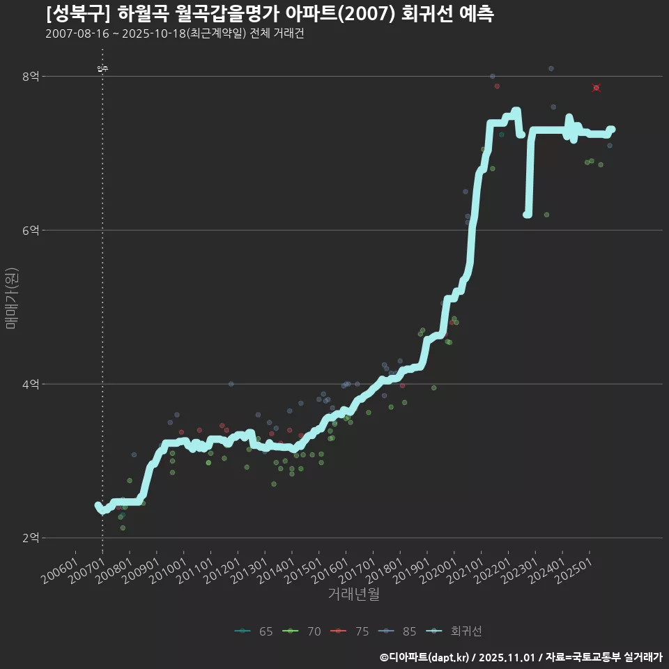 [성북구] 하월곡 월곡갑을명가 아파트(2007) 회귀선 예측