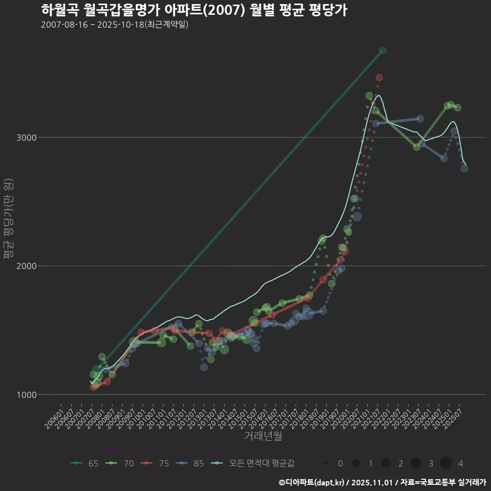 하월곡 월곡갑을명가 아파트(2007) 월별 평균 평당가