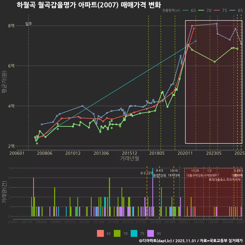 하월곡 월곡갑을명가 아파트(2007) 매매가격 변화