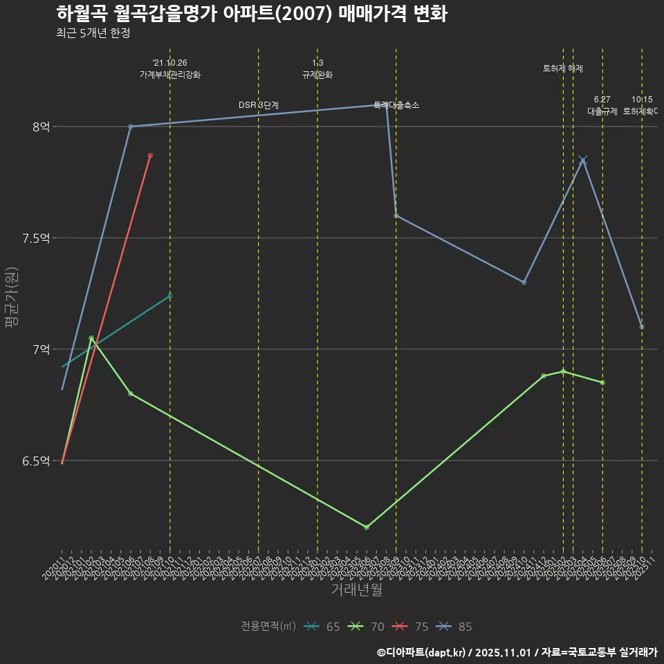 하월곡 월곡갑을명가 아파트(2007) 매매가격 변화