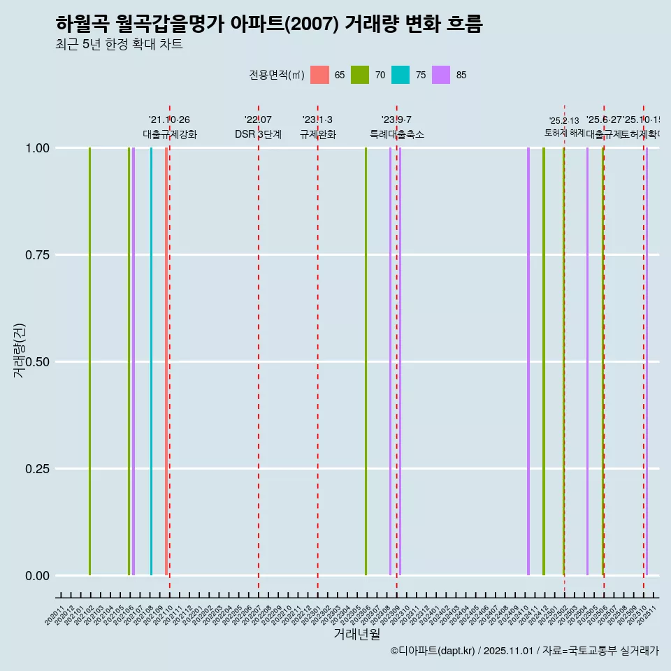 하월곡 월곡갑을명가 아파트(2007) 거래량 변화 흐름