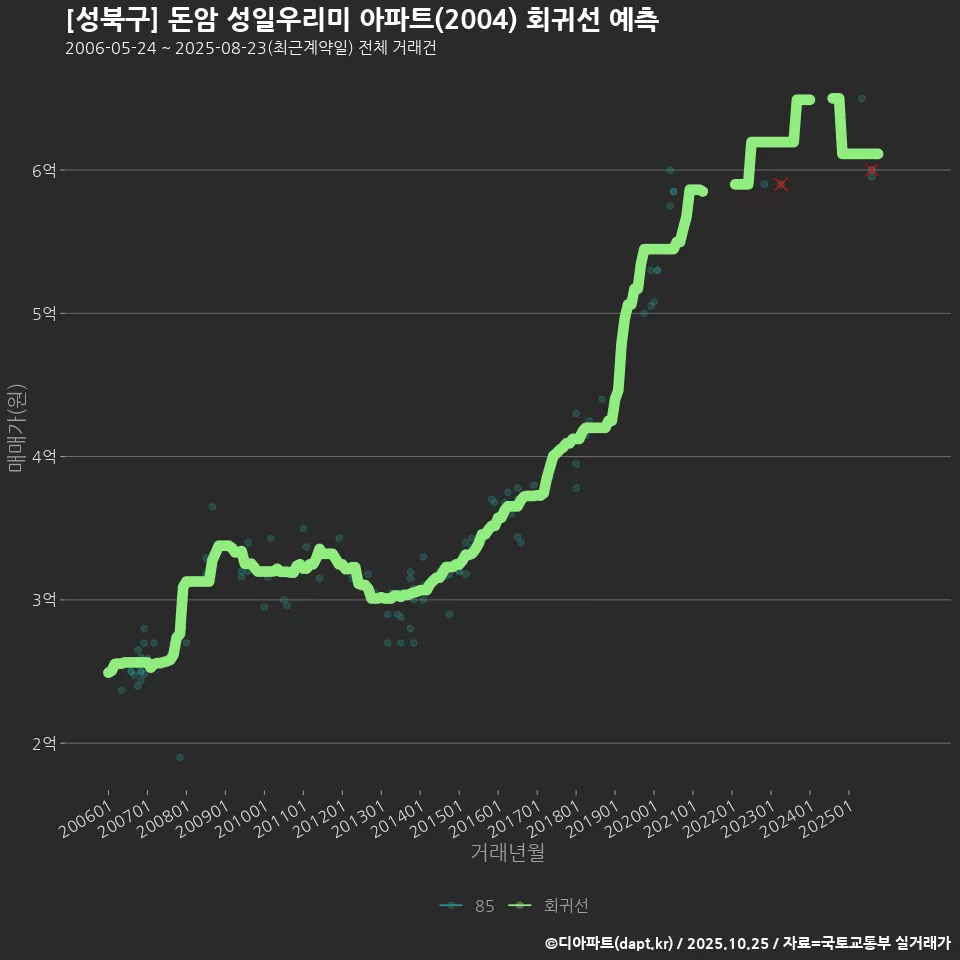 [성북구] 돈암 성일우리미 아파트(2004) 회귀선 예측