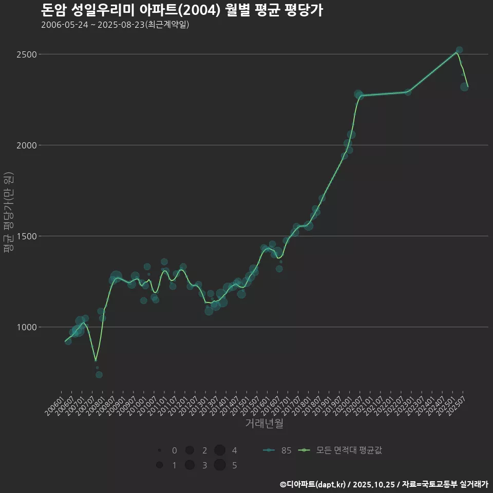 돈암 성일우리미 아파트(2004) 월별 평균 평당가