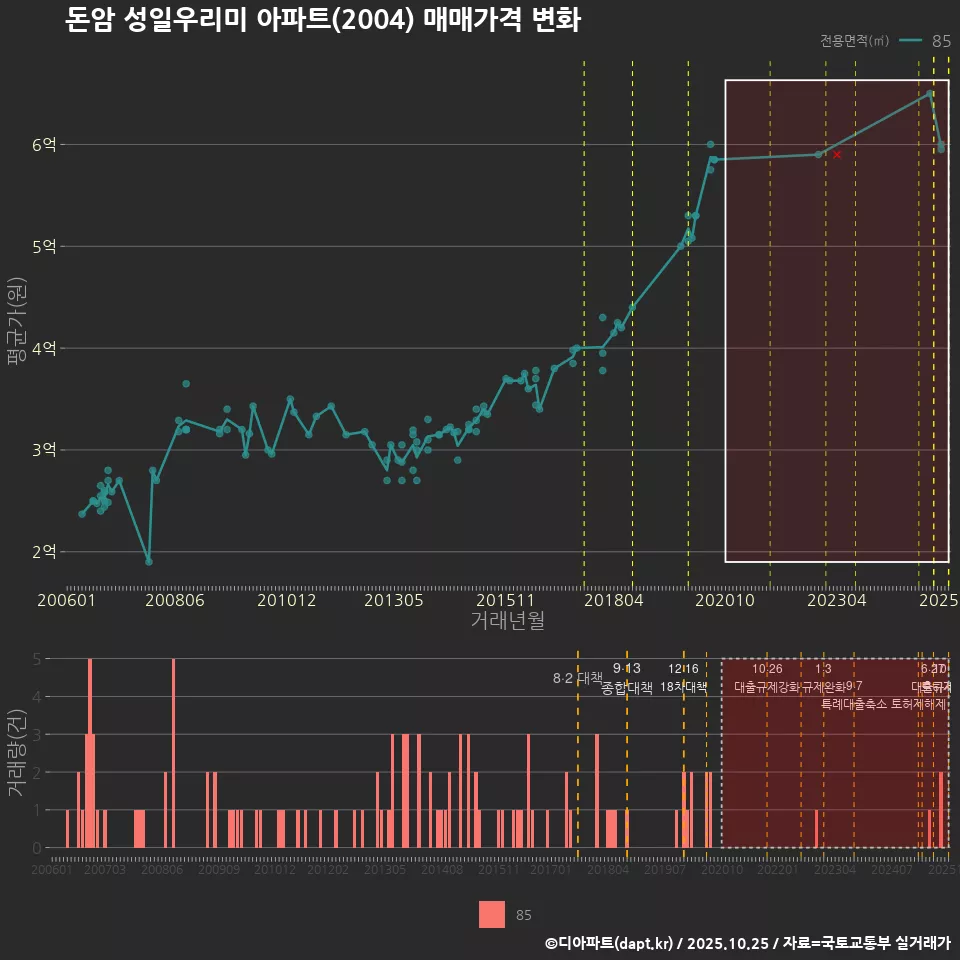 돈암 성일우리미 아파트(2004) 매매가격 변화