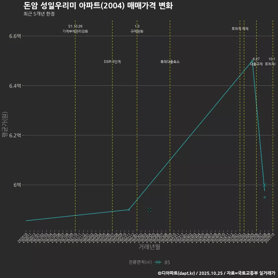 돈암 성일우리미 아파트(2004) 매매가격 변화
