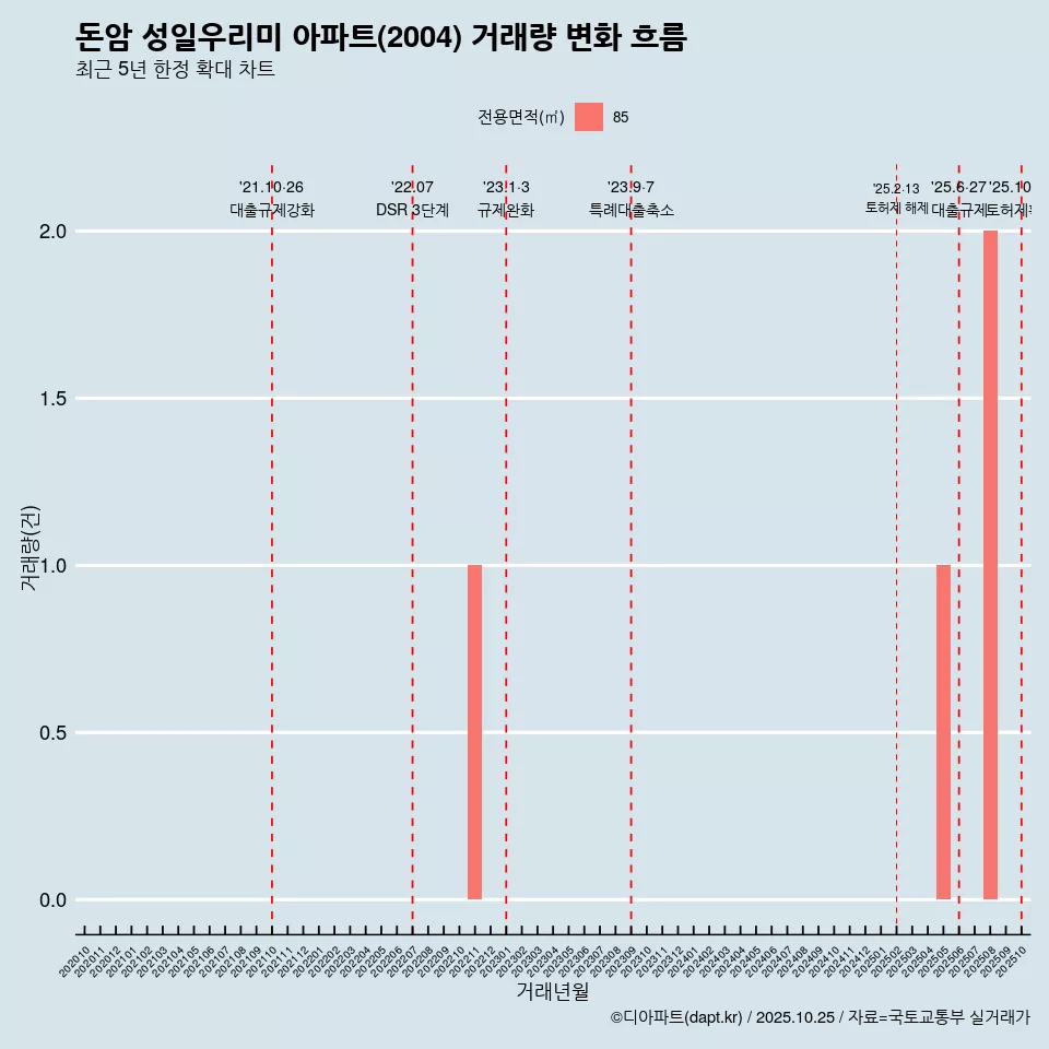 돈암 성일우리미 아파트(2004) 거래량 변화 흐름