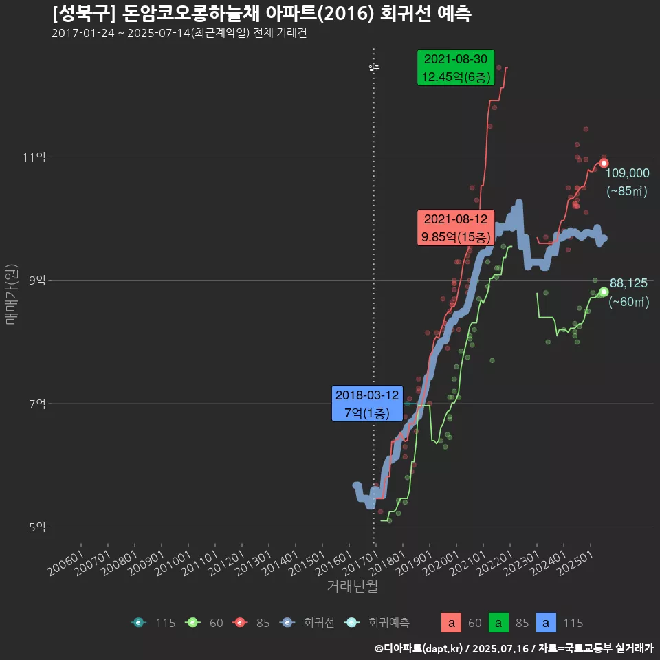 [성북구] 돈암코오롱하늘채 아파트(2016) 회귀선 예측
