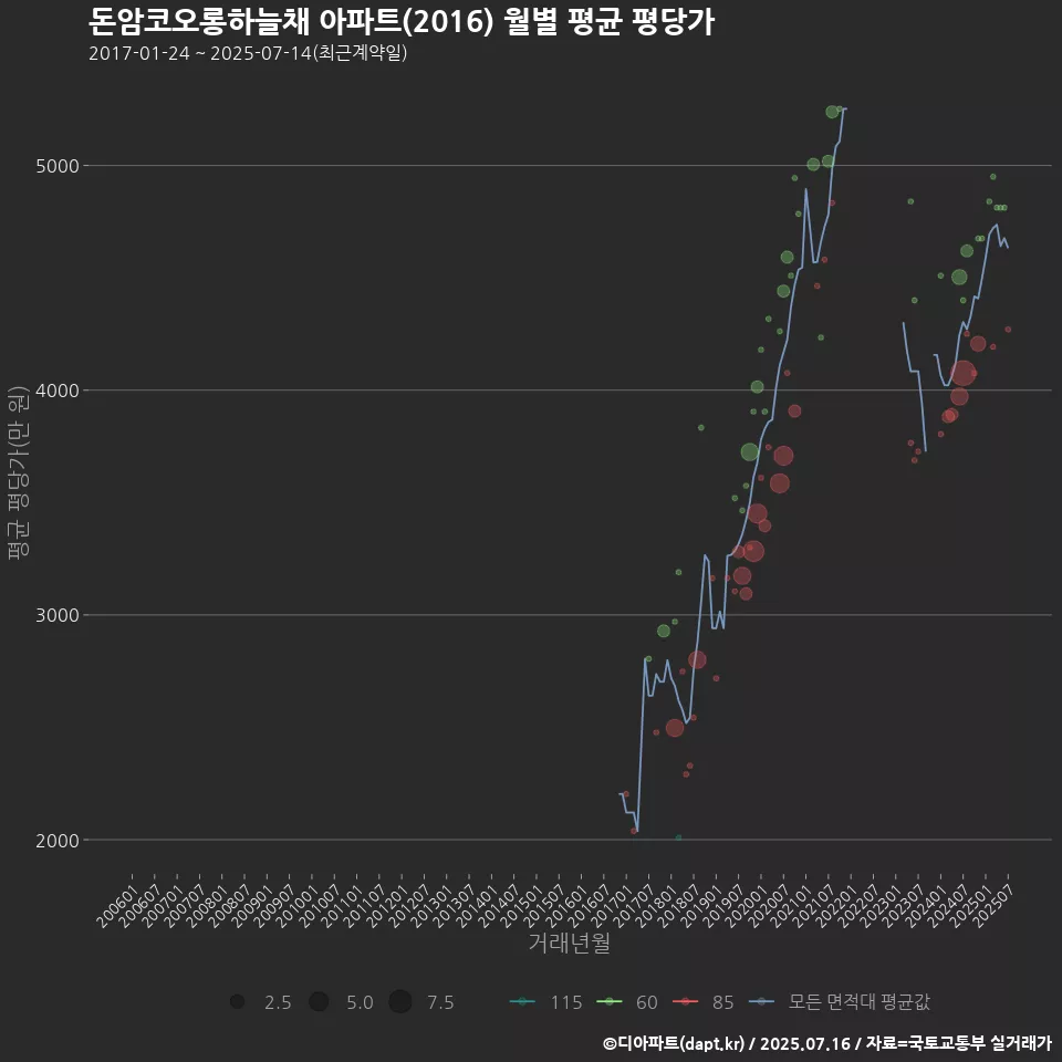 돈암코오롱하늘채 아파트(2016) 월별 평균 평당가