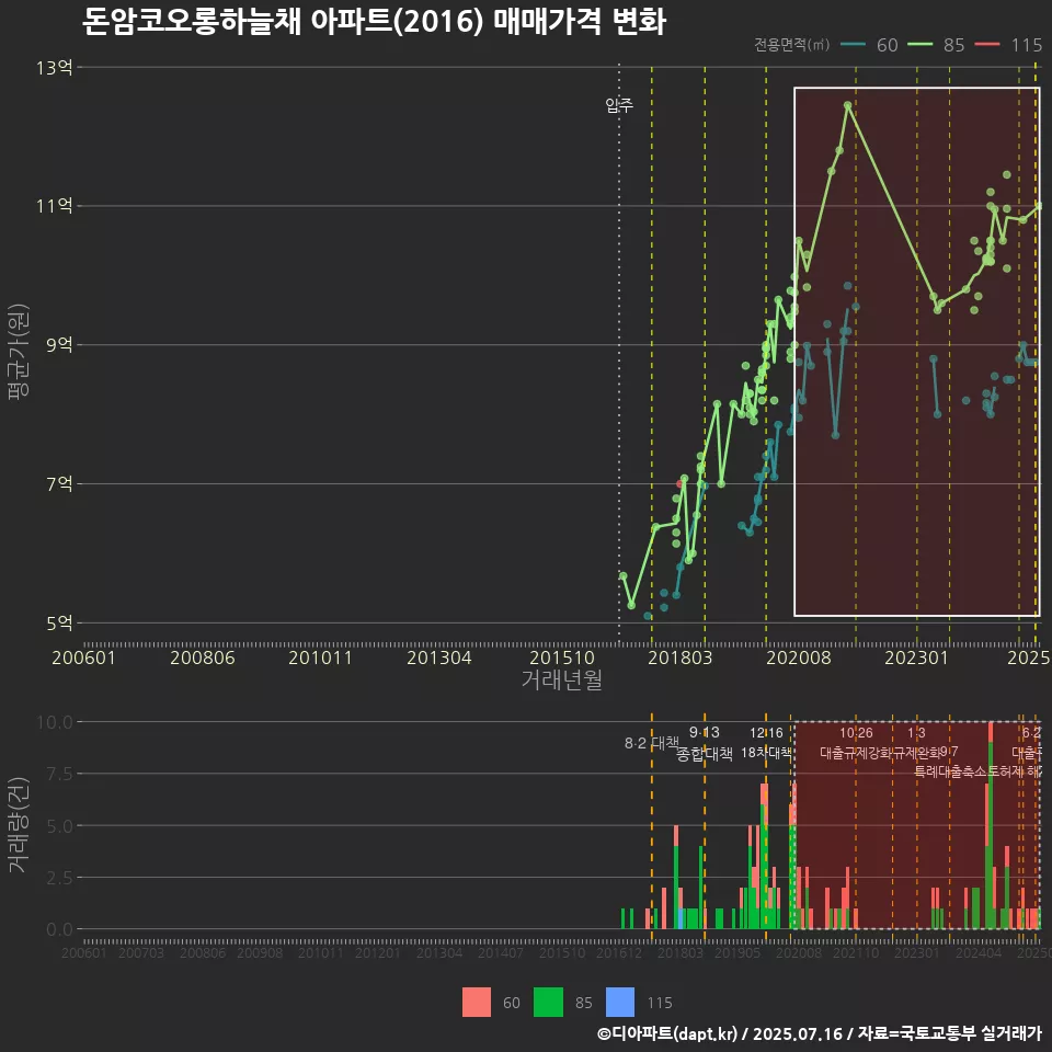 돈암코오롱하늘채 아파트(2016) 매매가격 변화