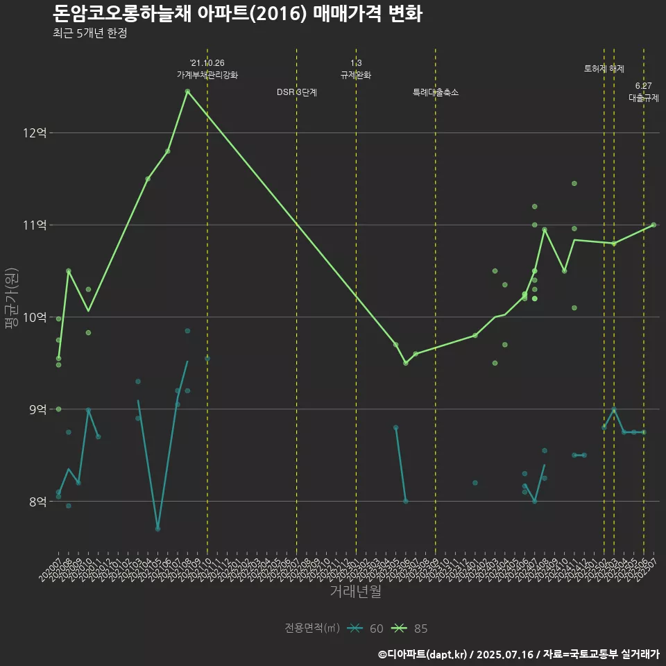 돈암코오롱하늘채 아파트(2016) 매매가격 변화