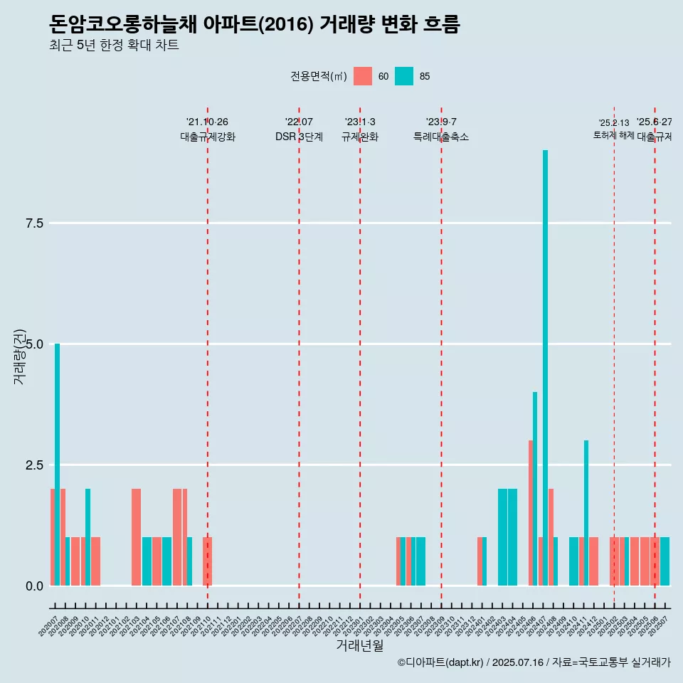 돈암코오롱하늘채 아파트(2016) 거래량 변화 흐름