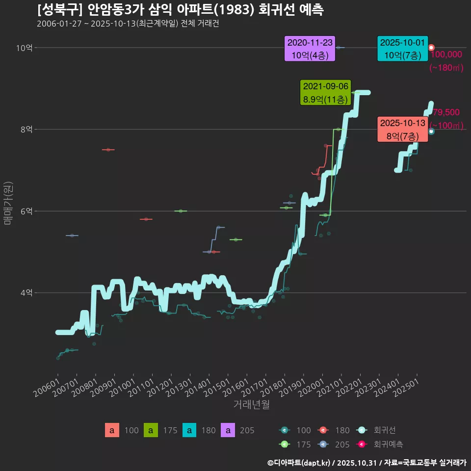 [성북구] 안암동3가 삼익 아파트(1983) 회귀선 예측