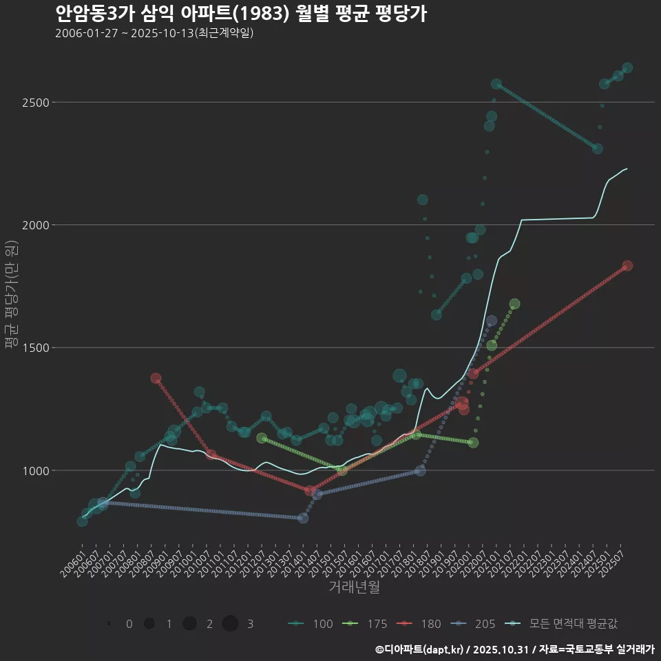 안암동3가 삼익 아파트(1983) 월별 평균 평당가