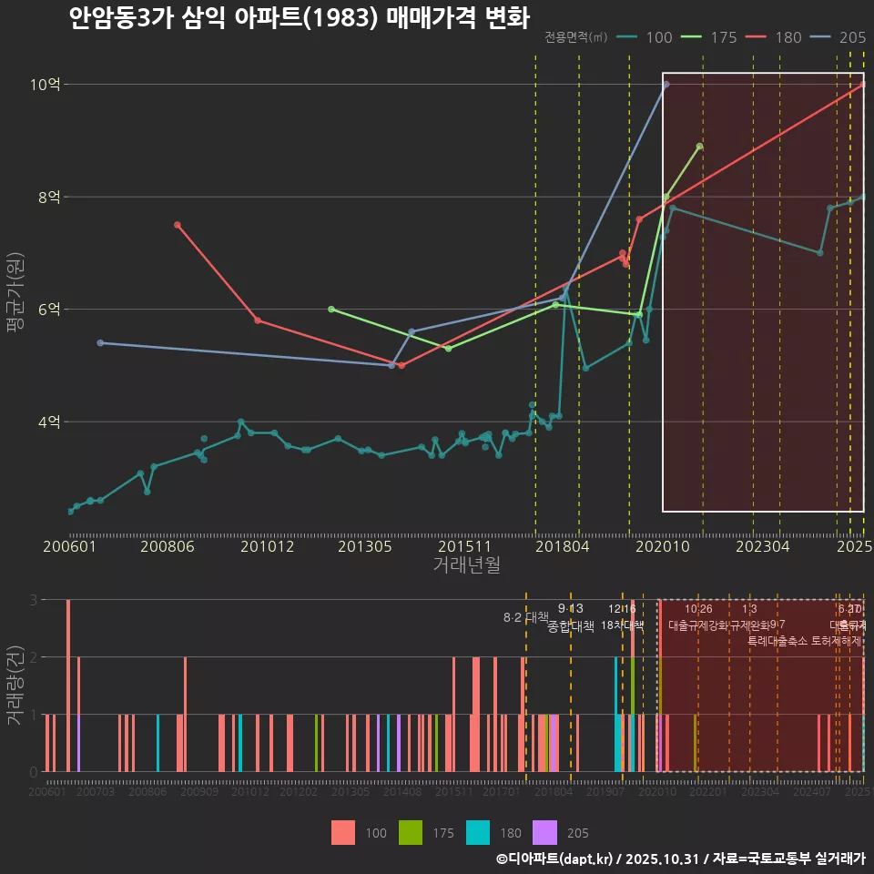 안암동3가 삼익 아파트(1983) 매매가격 변화