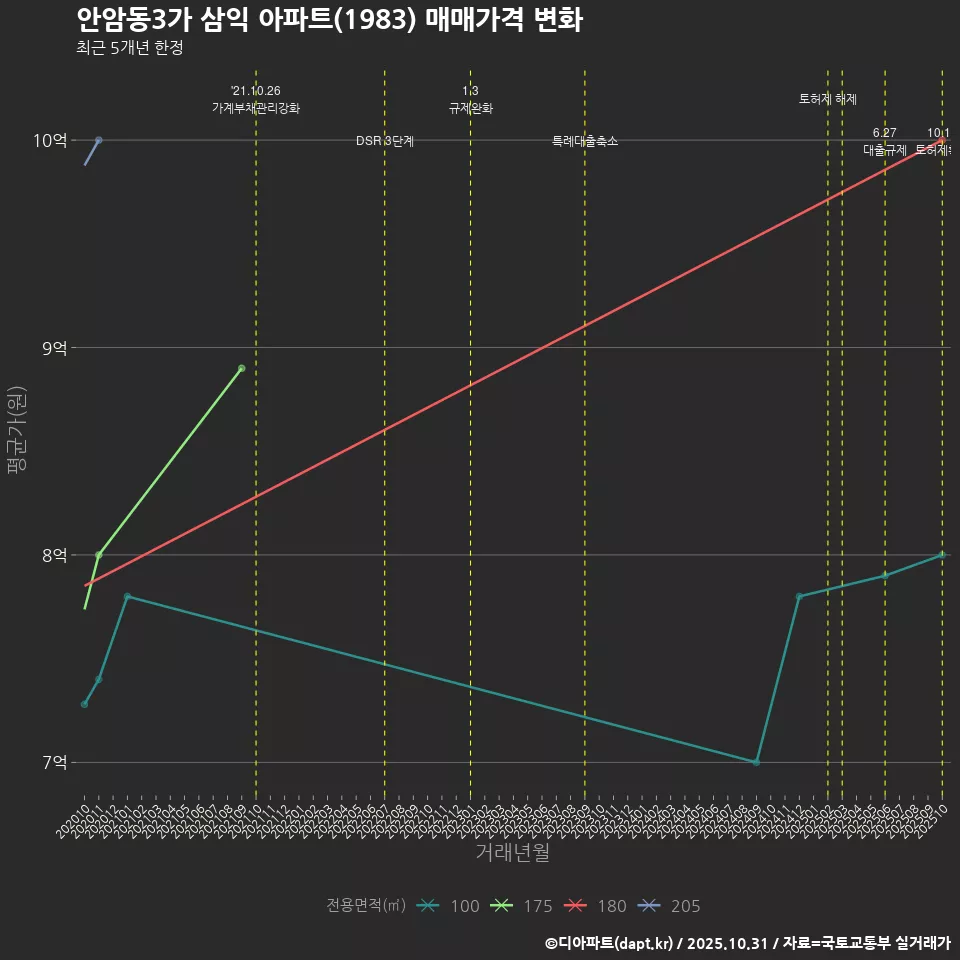 안암동3가 삼익 아파트(1983) 매매가격 변화
