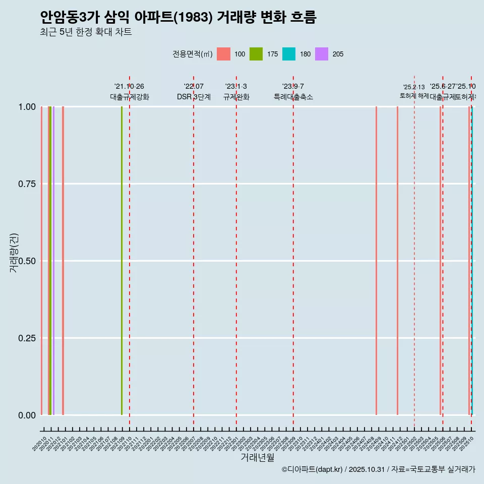 안암동3가 삼익 아파트(1983) 거래량 변화 흐름