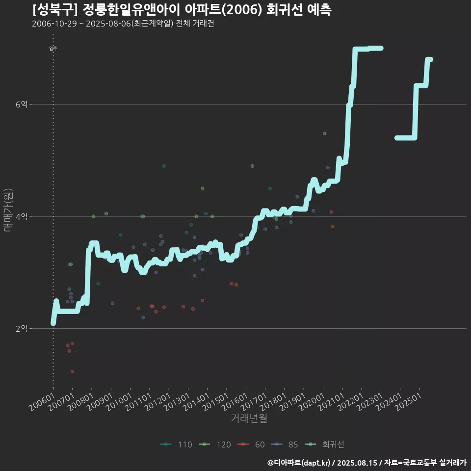 [성북구] 정릉한일유앤아이 아파트(2006) 회귀선 예측