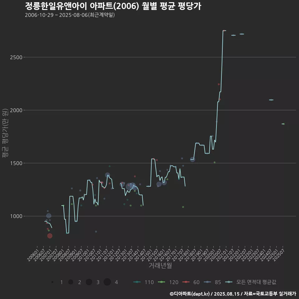 정릉한일유앤아이 아파트(2006) 월별 평균 평당가