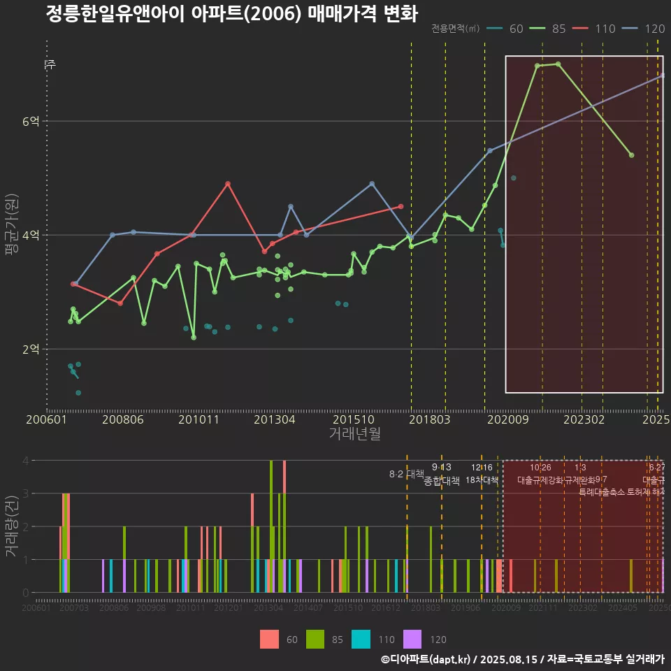 정릉한일유앤아이 아파트(2006) 매매가격 변화