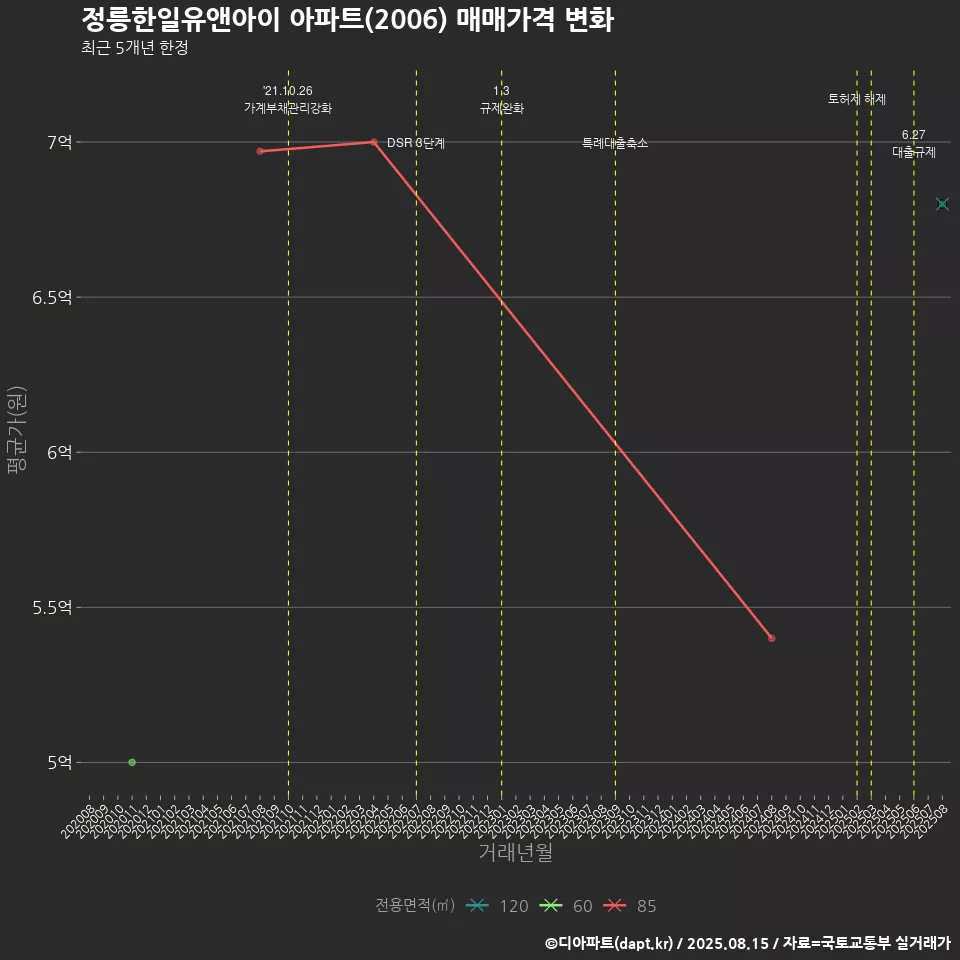 정릉한일유앤아이 아파트(2006) 매매가격 변화