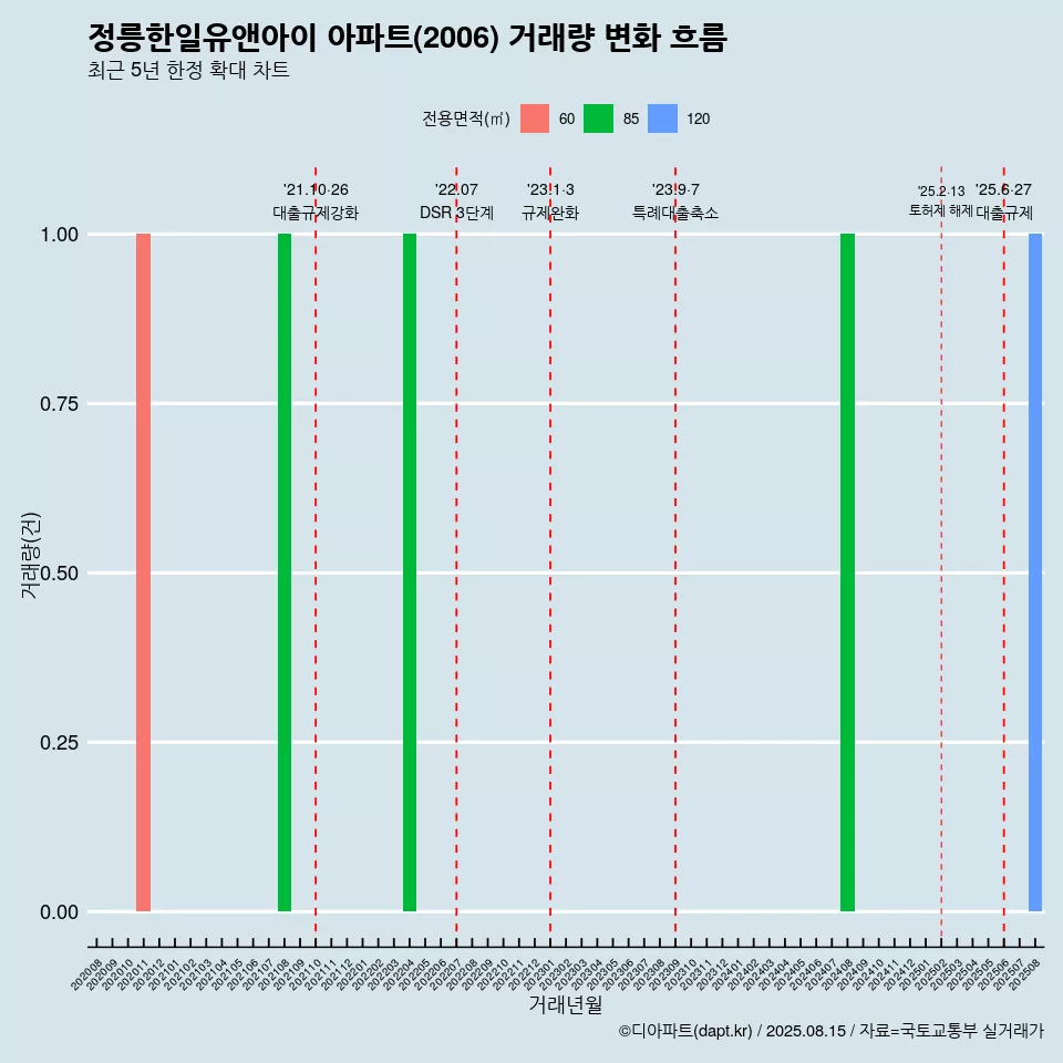 정릉한일유앤아이 아파트(2006) 거래량 변화 흐름