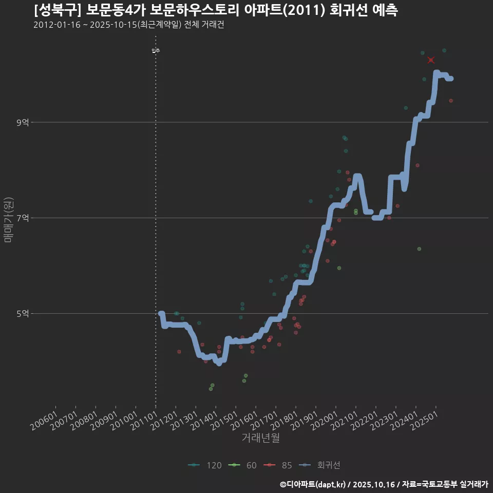 [성북구] 보문동4가 보문하우스토리 아파트(2011) 회귀선 예측