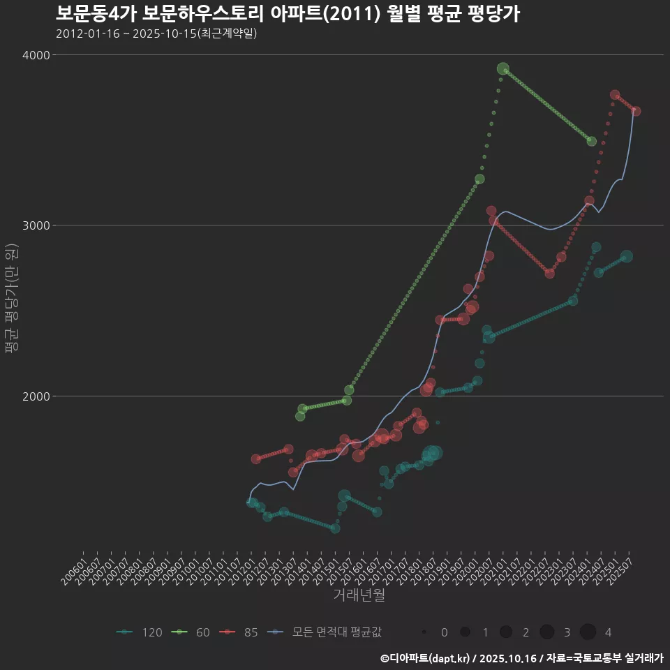 보문동4가 보문하우스토리 아파트(2011) 월별 평균 평당가