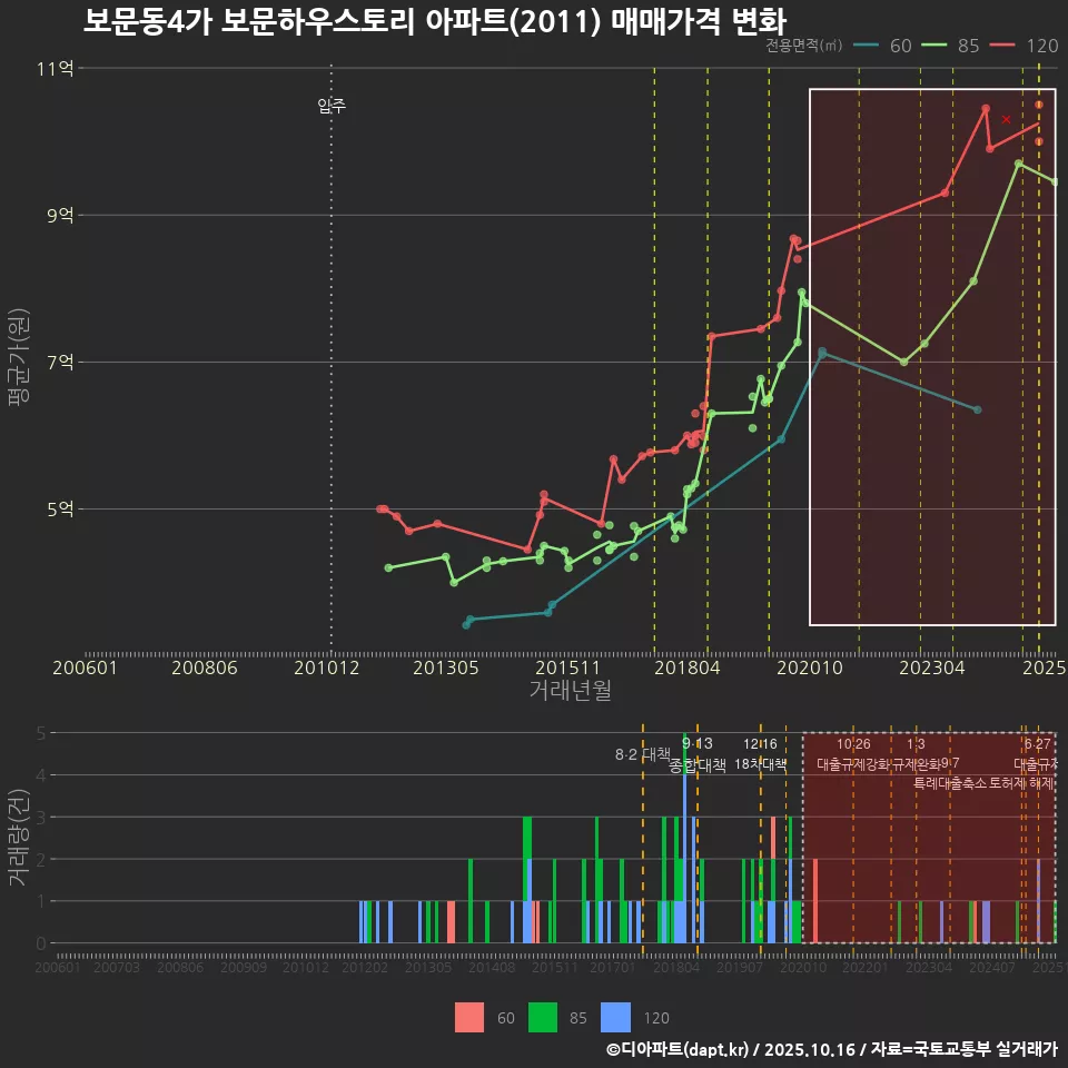 보문동4가 보문하우스토리 아파트(2011) 매매가격 변화
