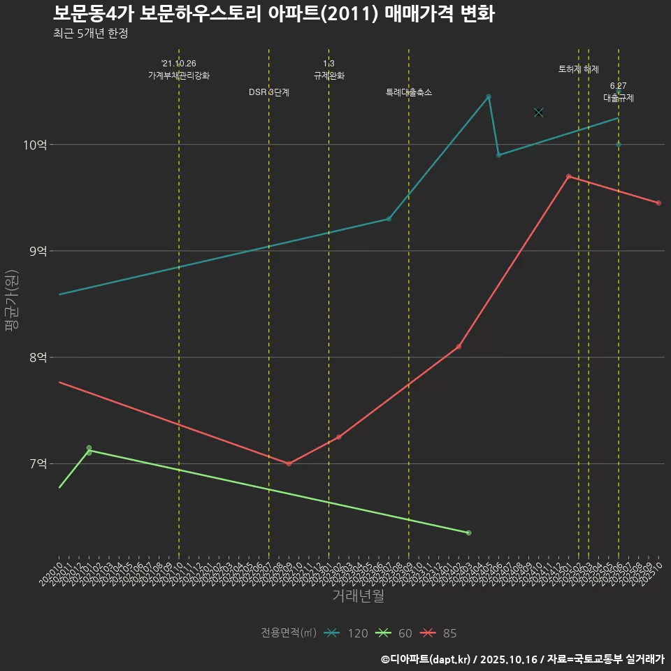 보문동4가 보문하우스토리 아파트(2011) 매매가격 변화