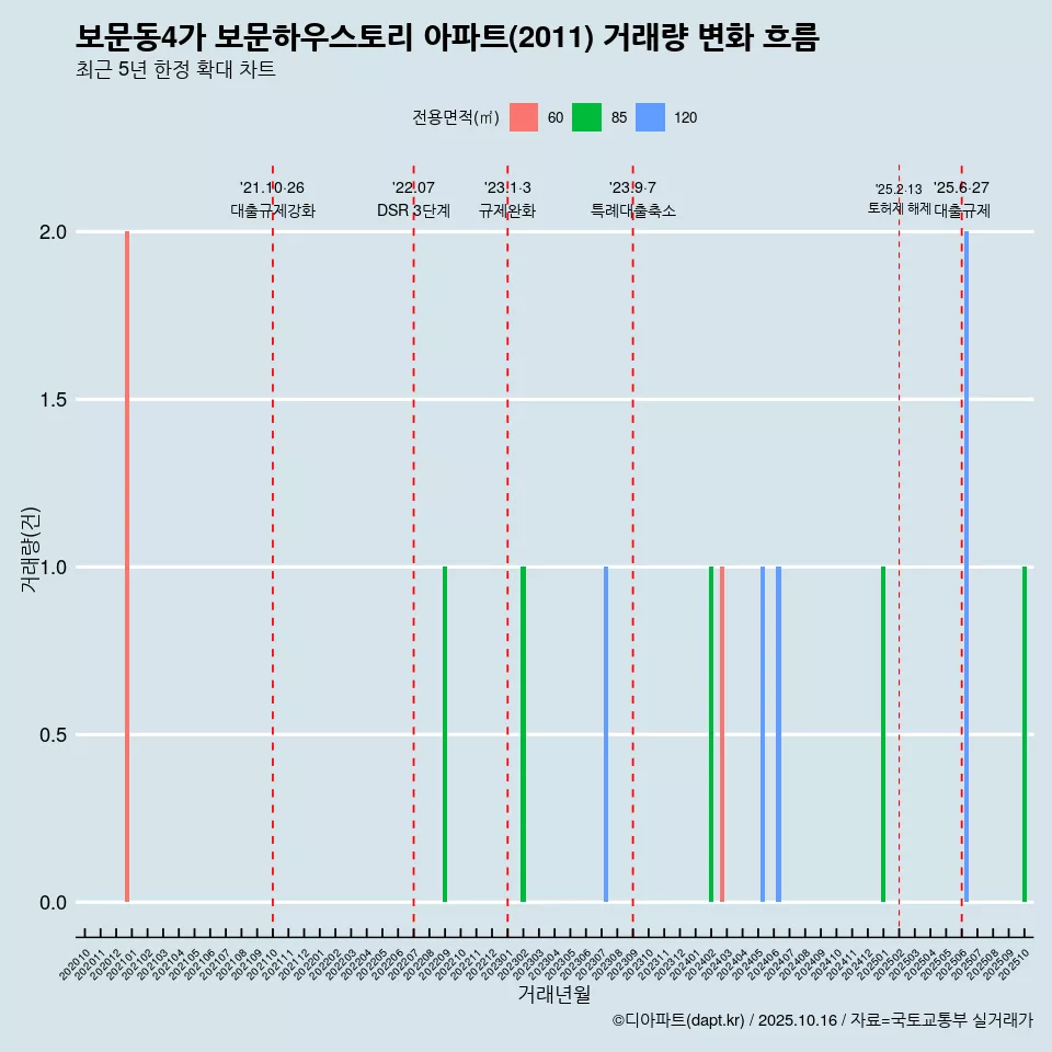 보문동4가 보문하우스토리 아파트(2011) 거래량 변화 흐름