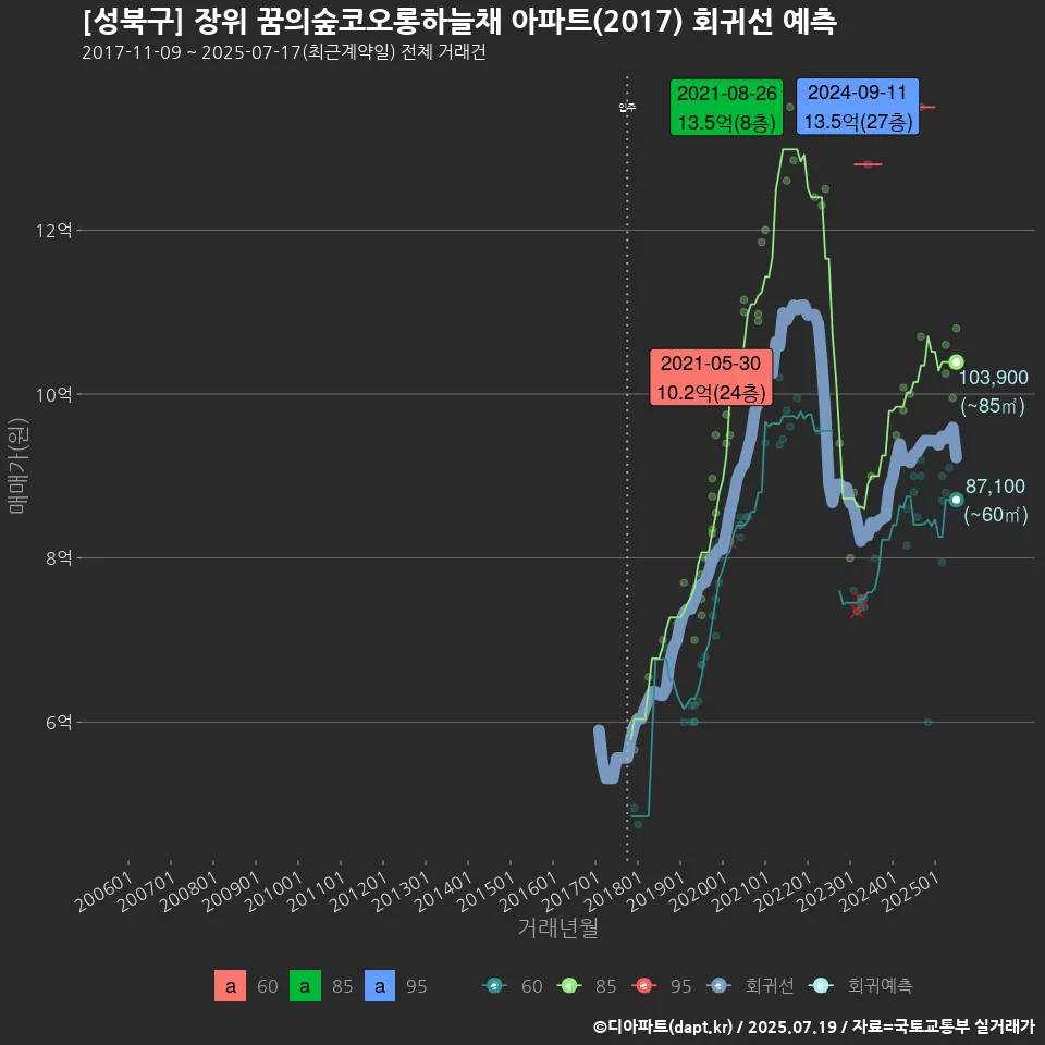 [성북구] 장위 꿈의숲코오롱하늘채 아파트(2017) 회귀선 예측