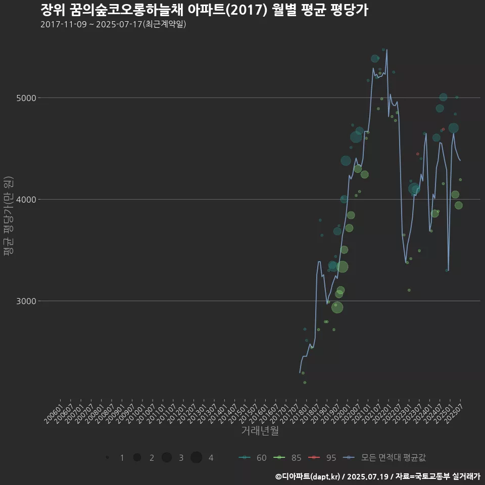 장위 꿈의숲코오롱하늘채 아파트(2017) 월별 평균 평당가