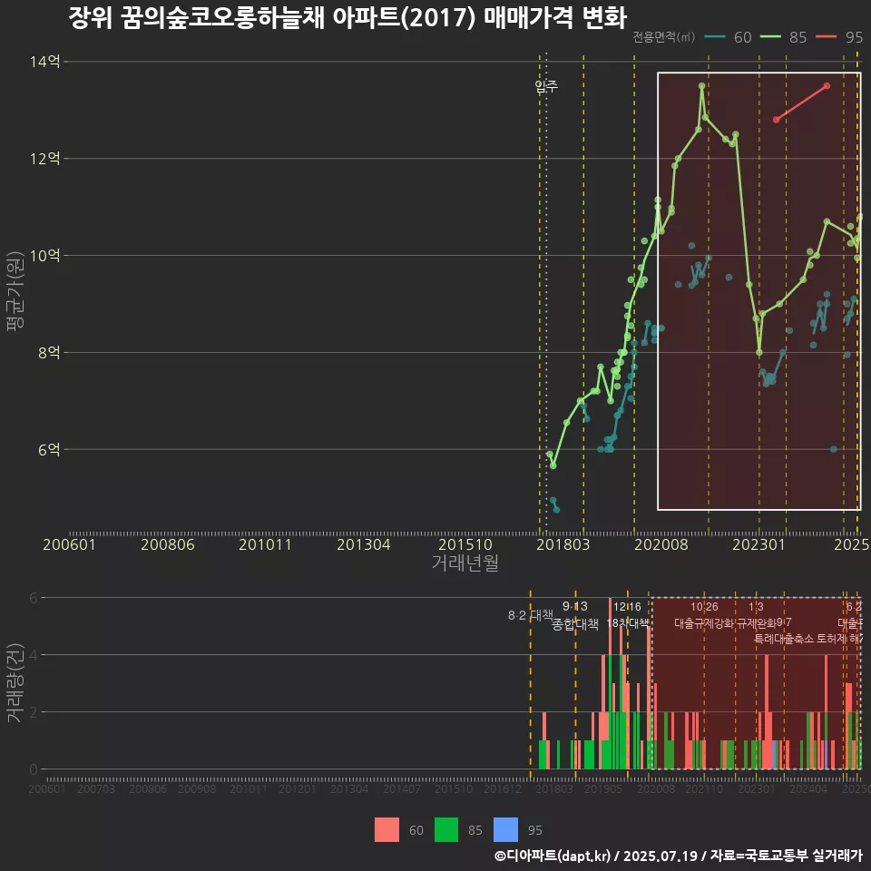 장위 꿈의숲코오롱하늘채 아파트(2017) 매매가격 변화