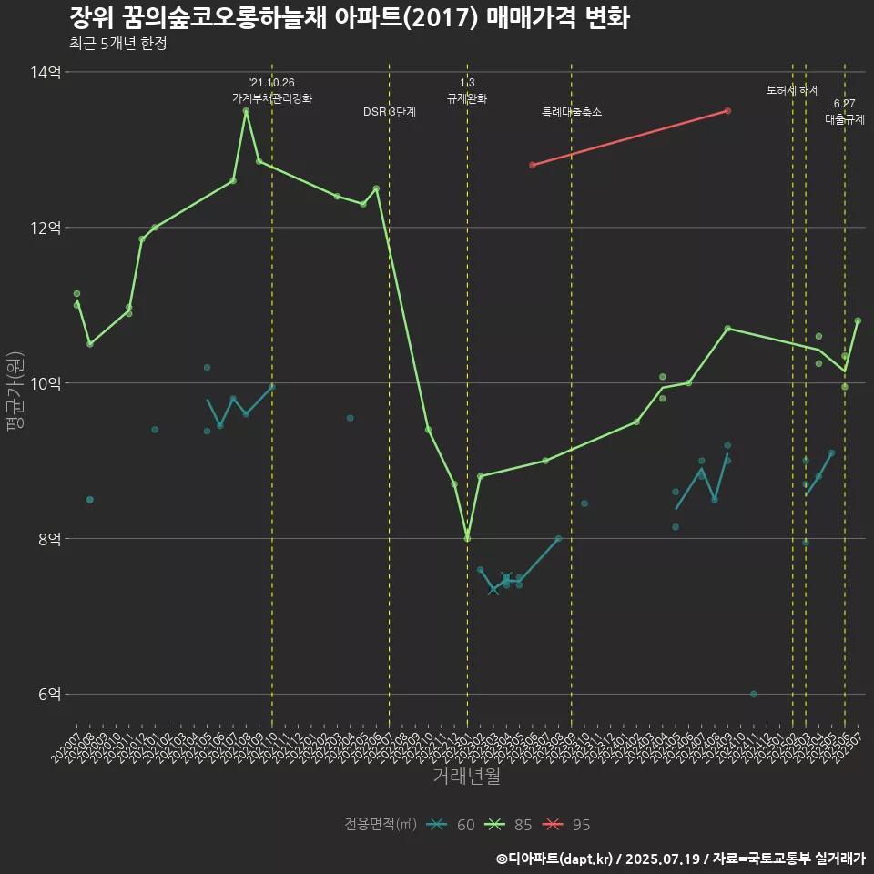 장위 꿈의숲코오롱하늘채 아파트(2017) 매매가격 변화