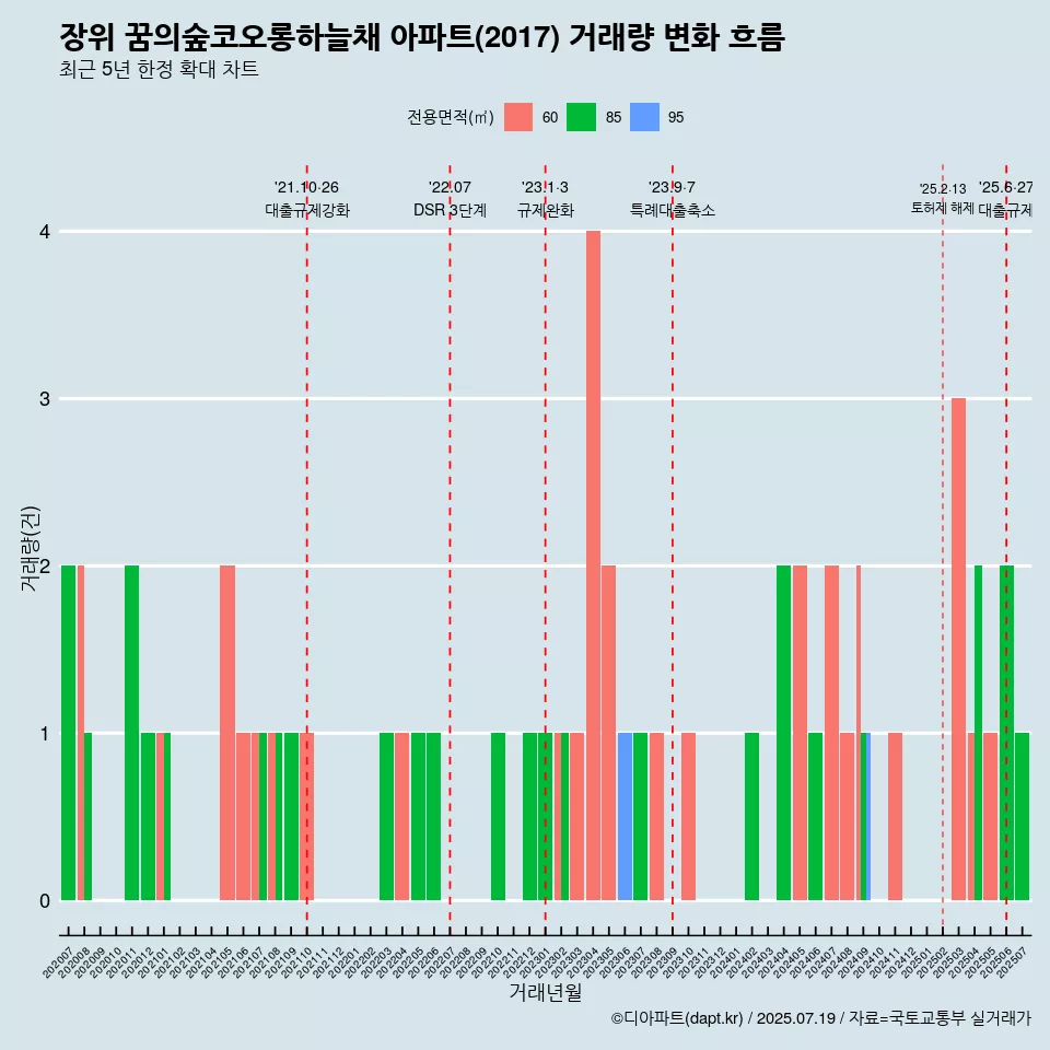 장위 꿈의숲코오롱하늘채 아파트(2017) 거래량 변화 흐름