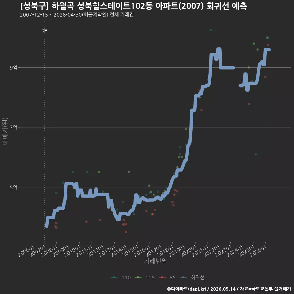 [성북구] 하월곡 성북힐스테이트102동 아파트(2007) 회귀선 예측