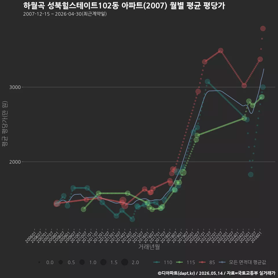 하월곡 성북힐스테이트102동 아파트(2007) 월별 평균 평당가
