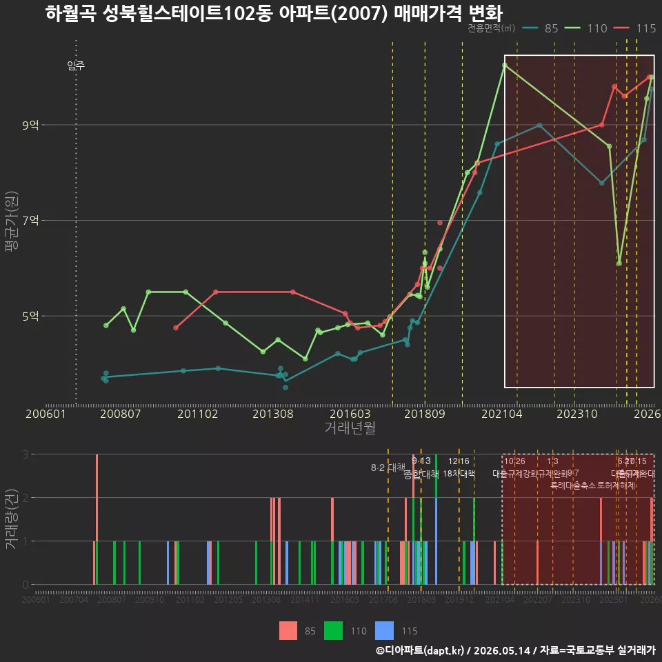 하월곡 성북힐스테이트102동 아파트(2007) 매매가격 변화