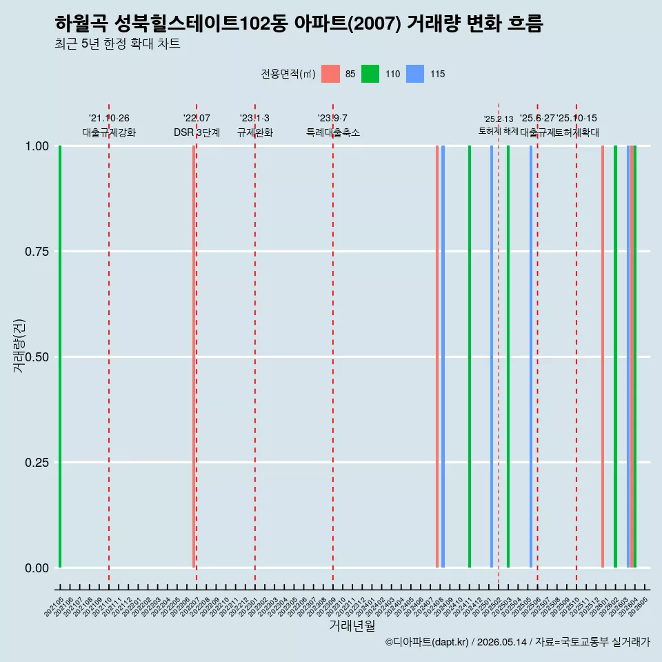 하월곡 성북힐스테이트102동 아파트(2007) 거래량 변화 흐름