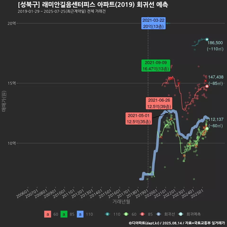 [성북구] 래미안길음센터피스 아파트(2019) 회귀선 예측