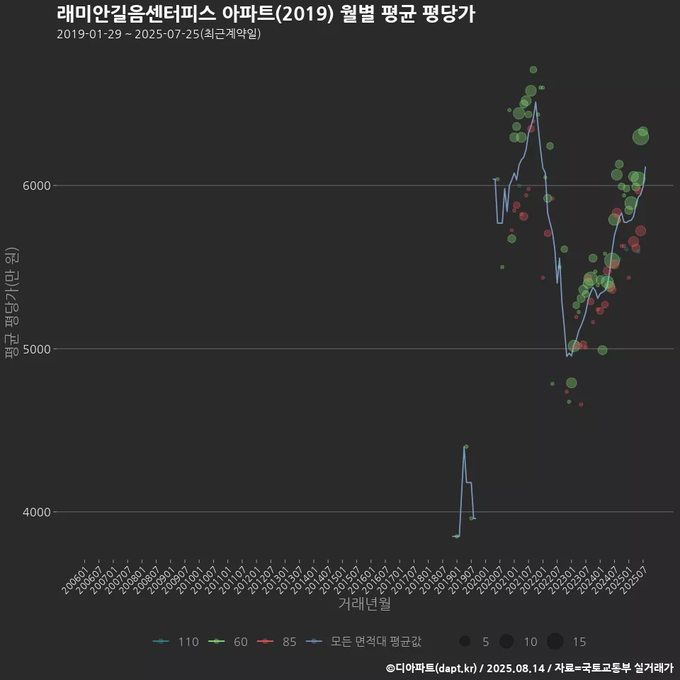 래미안길음센터피스 아파트(2019) 월별 평균 평당가